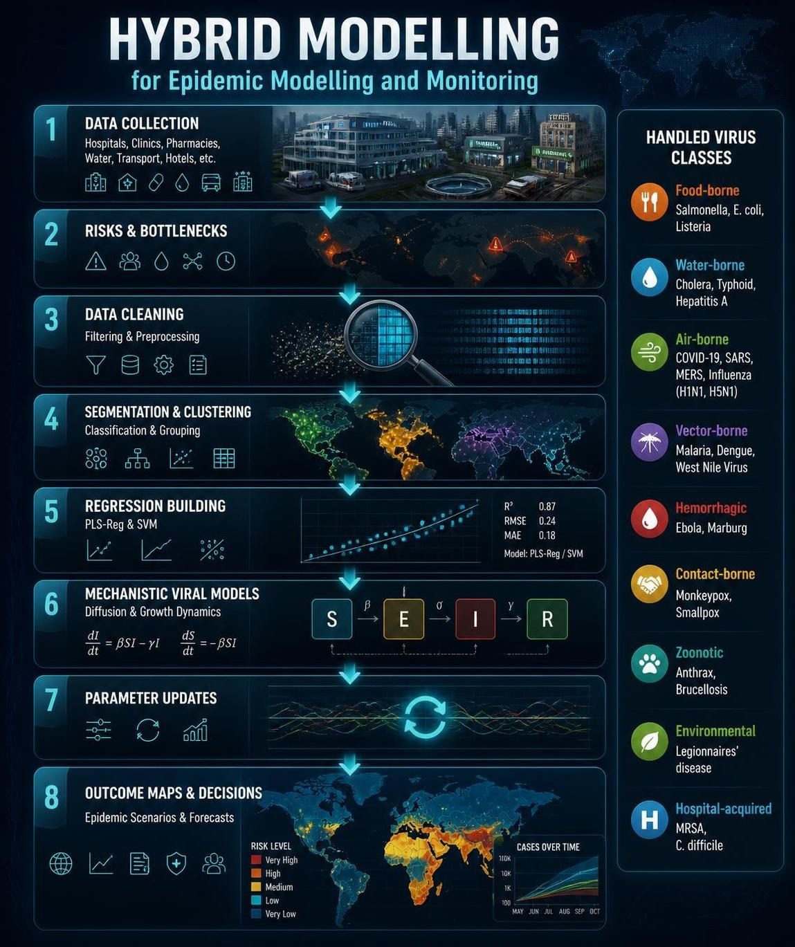 Eight-step hybrid modelling framework for epidemic monitoring: data collection, risk identification, data cleaning, segmentation, regression building, mechanistic viral models, parameter updates, and outcome maps